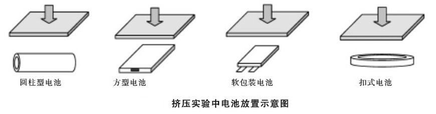電池擠壓試驗機(圖1) 擠壓實驗中電池放置示意圖